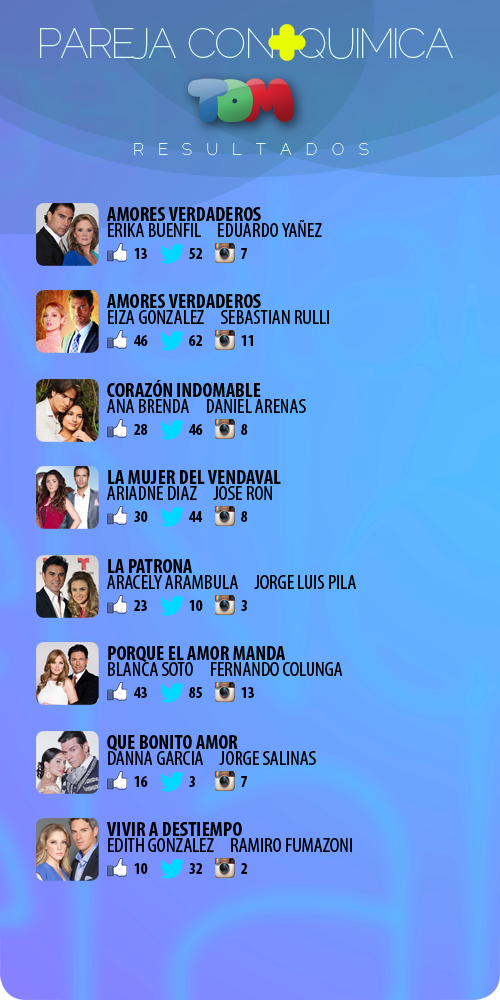 Pareja Con Mas Quimica: Resultados